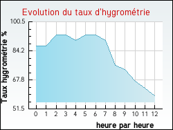Evolution du taux d'hygrométrie de la ville Montier-en-l'Isle